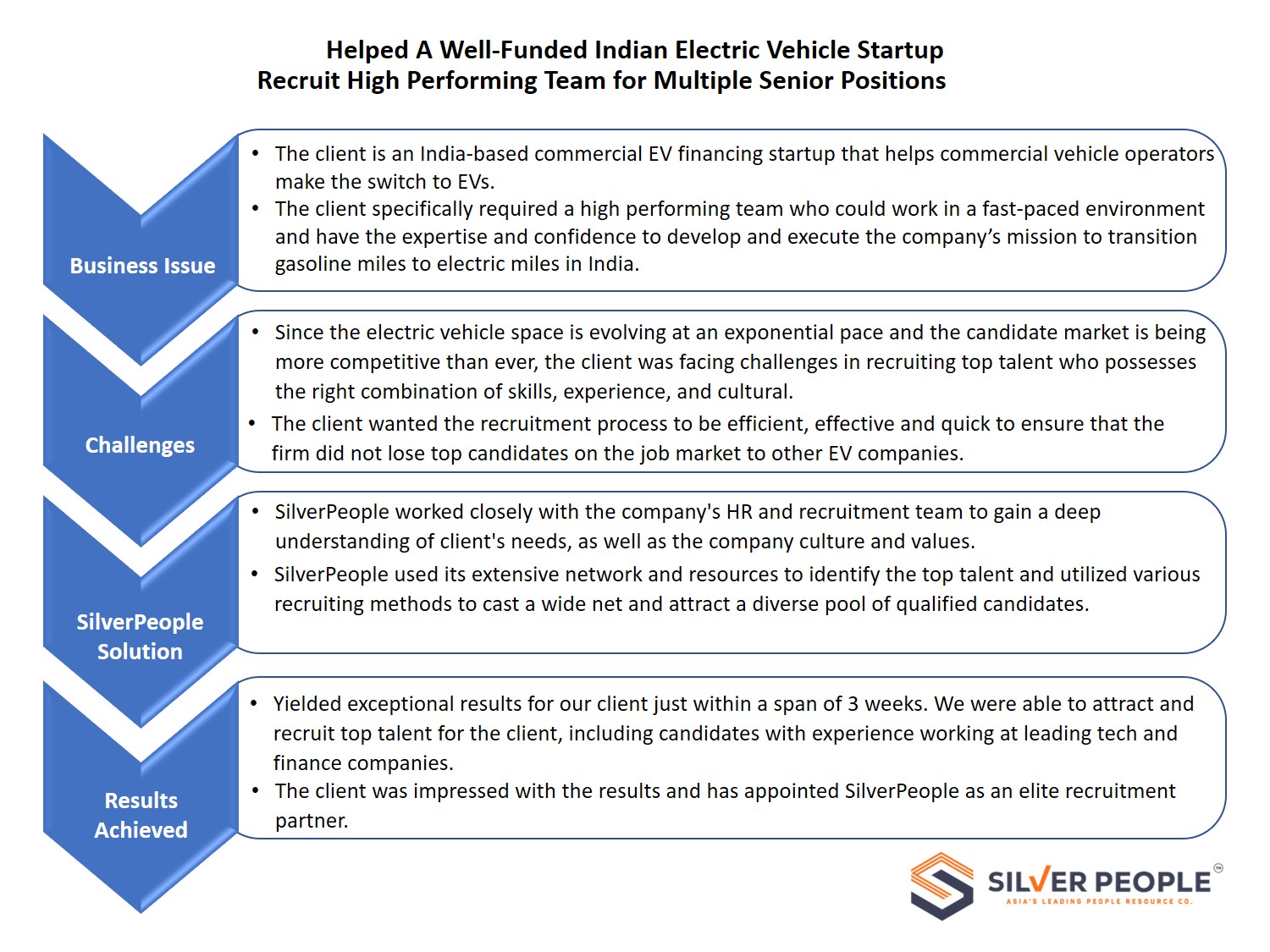 Helped A Well-Funded Indian Electric Vehicle Startup Recruit High Performing Team for Multiple Senior Positions